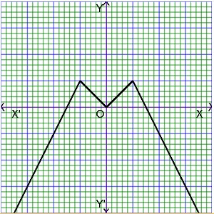 graph of piecewise function or step function graph calculator